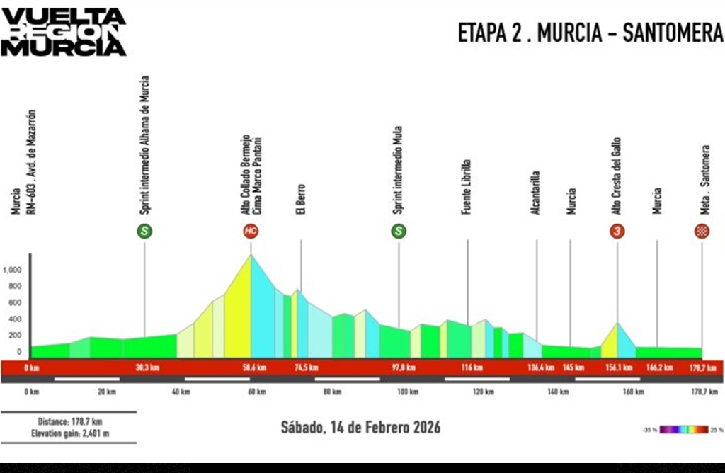 La subida al Collado Bermejo volver� a calibrar el desenlace de la 46� Vuelta Ciclista a la Regi�n de Murcia